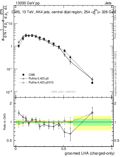 Plot of j.lha.gc in 13000 GeV pp collisions