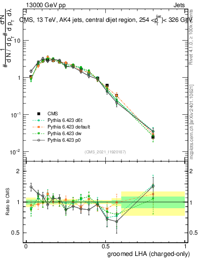 Plot of j.lha.gc in 13000 GeV pp collisions