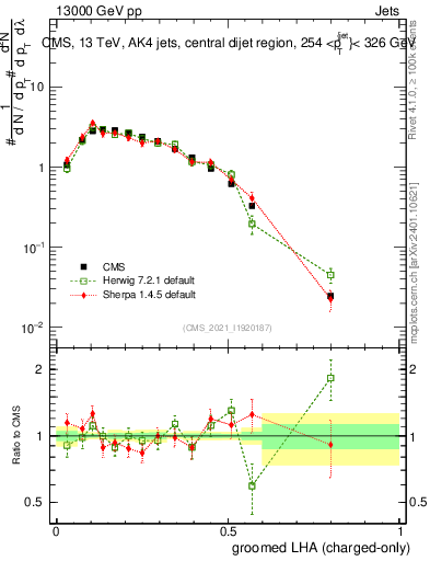 Plot of j.lha.gc in 13000 GeV pp collisions