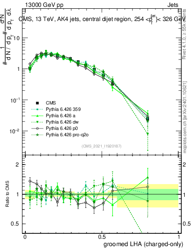 Plot of j.lha.gc in 13000 GeV pp collisions