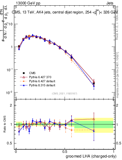 Plot of j.lha.gc in 13000 GeV pp collisions