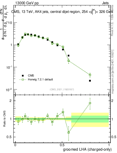Plot of j.lha.gc in 13000 GeV pp collisions