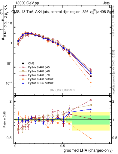 Plot of j.lha.gc in 13000 GeV pp collisions