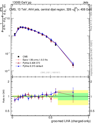 Plot of j.lha.gc in 13000 GeV pp collisions