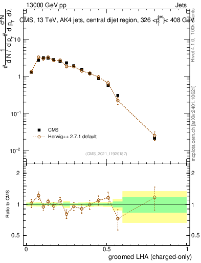 Plot of j.lha.gc in 13000 GeV pp collisions