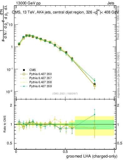 Plot of j.lha.gc in 13000 GeV pp collisions