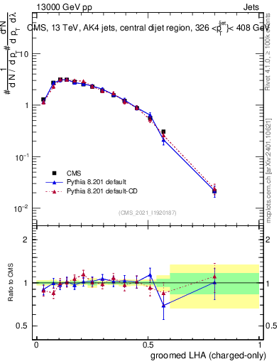 Plot of j.lha.gc in 13000 GeV pp collisions