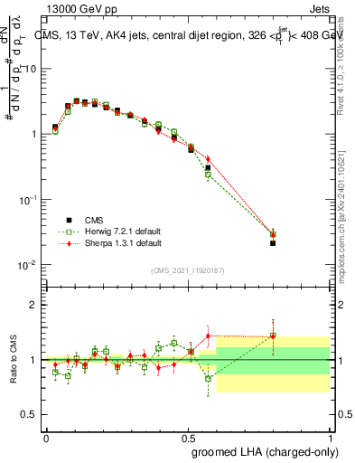 Plot of j.lha.gc in 13000 GeV pp collisions