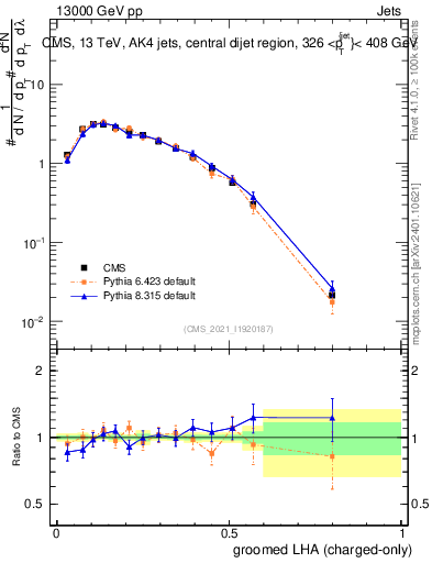 Plot of j.lha.gc in 13000 GeV pp collisions