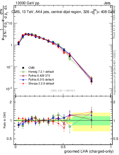 Plot of j.lha.gc in 13000 GeV pp collisions