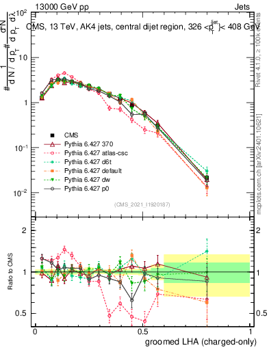 Plot of j.lha.gc in 13000 GeV pp collisions