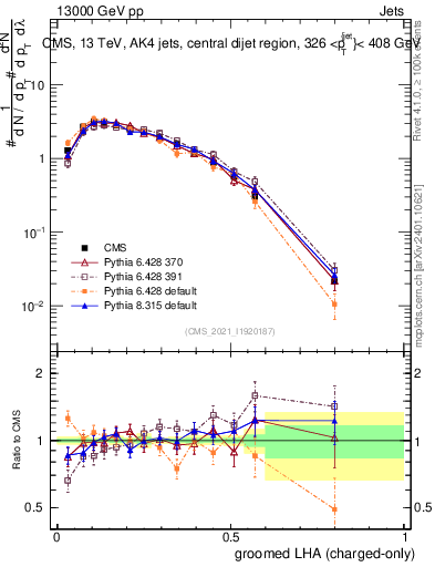 Plot of j.lha.gc in 13000 GeV pp collisions