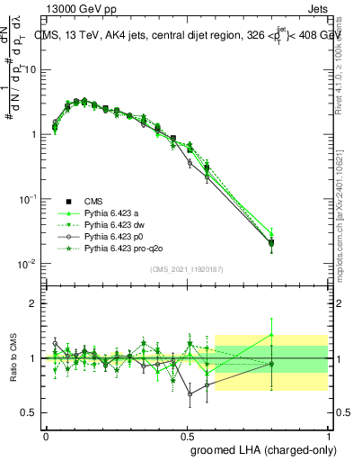 Plot of j.lha.gc in 13000 GeV pp collisions