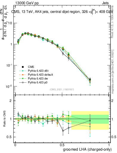 Plot of j.lha.gc in 13000 GeV pp collisions