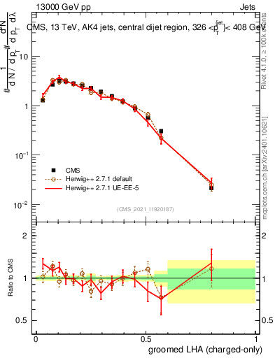 Plot of j.lha.gc in 13000 GeV pp collisions