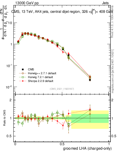 Plot of j.lha.gc in 13000 GeV pp collisions