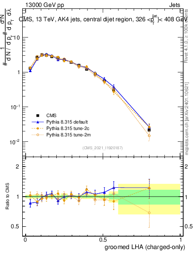 Plot of j.lha.gc in 13000 GeV pp collisions