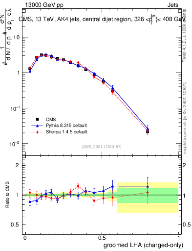 Plot of j.lha.gc in 13000 GeV pp collisions