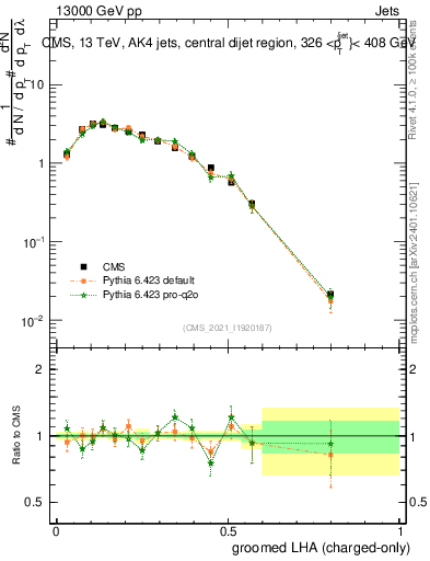 Plot of j.lha.gc in 13000 GeV pp collisions