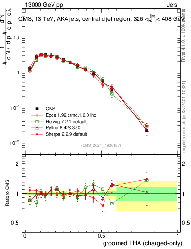Plot of j.lha.gc in 13000 GeV pp collisions