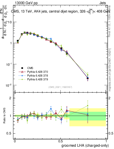 Plot of j.lha.gc in 13000 GeV pp collisions