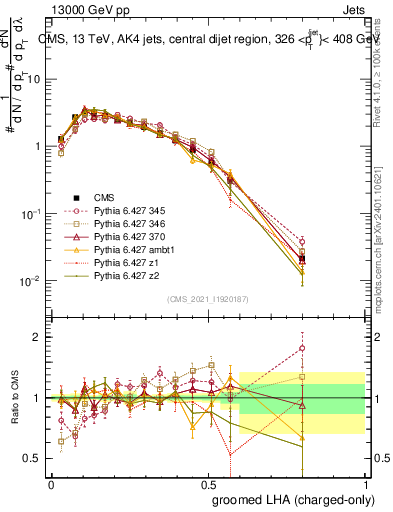 Plot of j.lha.gc in 13000 GeV pp collisions