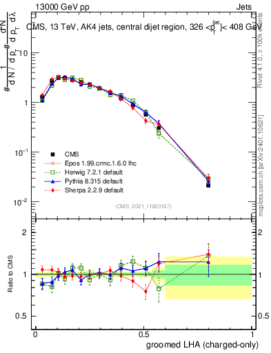 Plot of j.lha.gc in 13000 GeV pp collisions