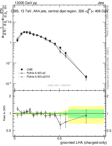 Plot of j.lha.gc in 13000 GeV pp collisions