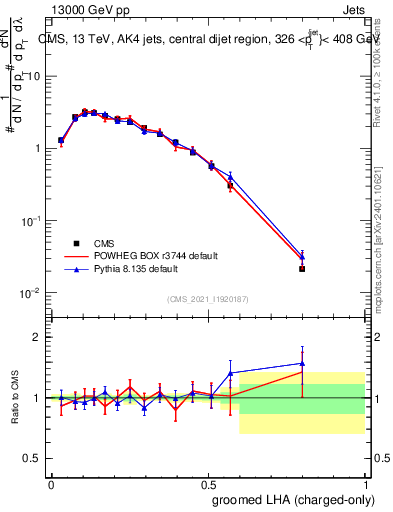 Plot of j.lha.gc in 13000 GeV pp collisions