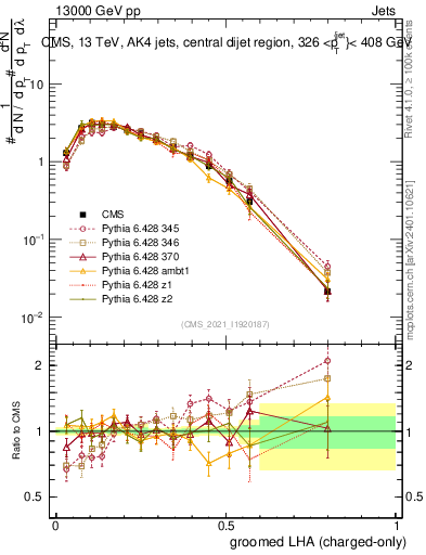 Plot of j.lha.gc in 13000 GeV pp collisions
