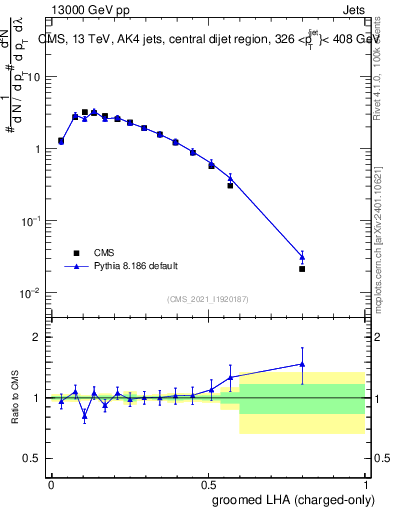 Plot of j.lha.gc in 13000 GeV pp collisions