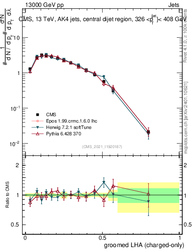 Plot of j.lha.gc in 13000 GeV pp collisions