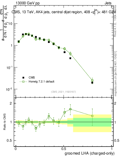 Plot of j.lha.gc in 13000 GeV pp collisions