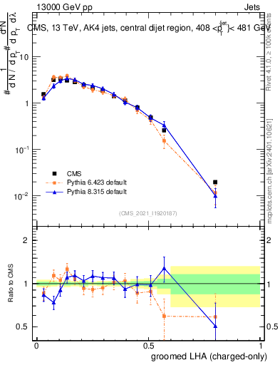 Plot of j.lha.gc in 13000 GeV pp collisions