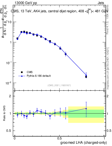 Plot of j.lha.gc in 13000 GeV pp collisions