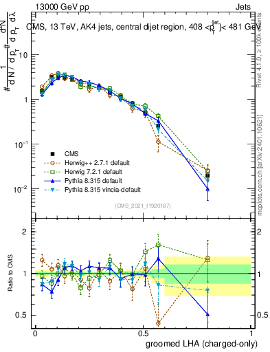 Plot of j.lha.gc in 13000 GeV pp collisions
