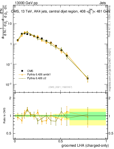 Plot of j.lha.gc in 13000 GeV pp collisions