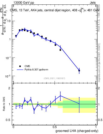 Plot of j.lha.gc in 13000 GeV pp collisions