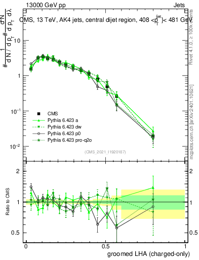Plot of j.lha.gc in 13000 GeV pp collisions