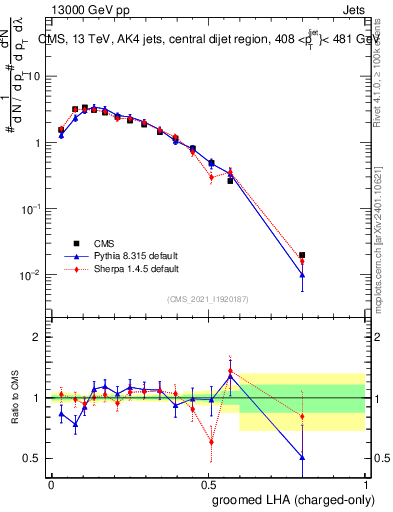 Plot of j.lha.gc in 13000 GeV pp collisions