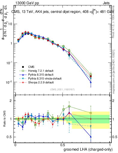 Plot of j.lha.gc in 13000 GeV pp collisions