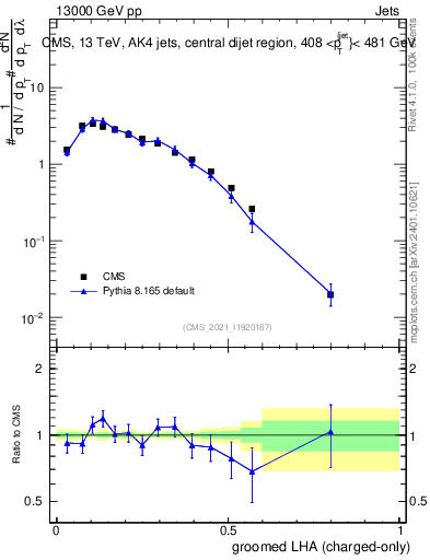 Plot of j.lha.gc in 13000 GeV pp collisions