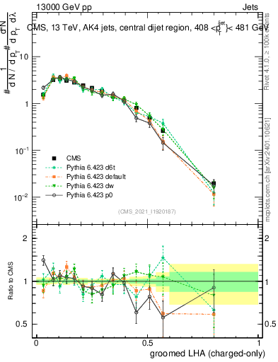 Plot of j.lha.gc in 13000 GeV pp collisions