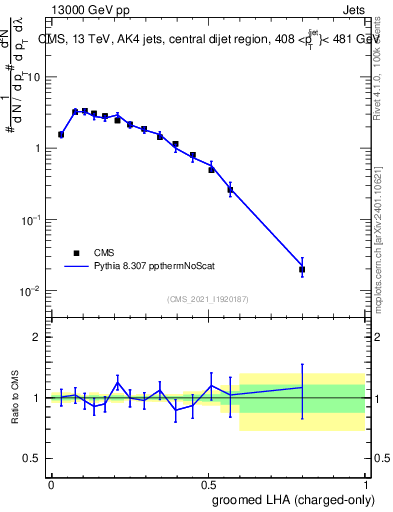 Plot of j.lha.gc in 13000 GeV pp collisions