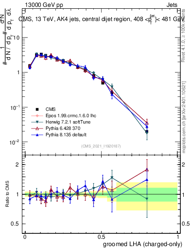 Plot of j.lha.gc in 13000 GeV pp collisions