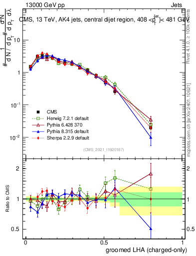 Plot of j.lha.gc in 13000 GeV pp collisions
