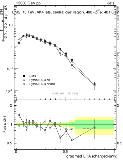 Plot of j.lha.gc in 13000 GeV pp collisions