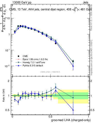 Plot of j.lha.gc in 13000 GeV pp collisions