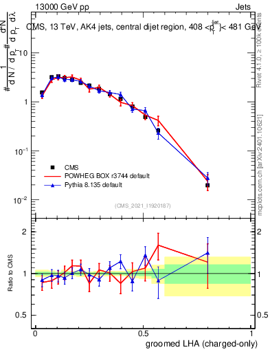 Plot of j.lha.gc in 13000 GeV pp collisions