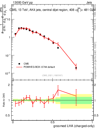 Plot of j.lha.gc in 13000 GeV pp collisions